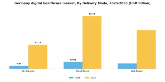 Germany Digital Healthcare Market Segment Image 0