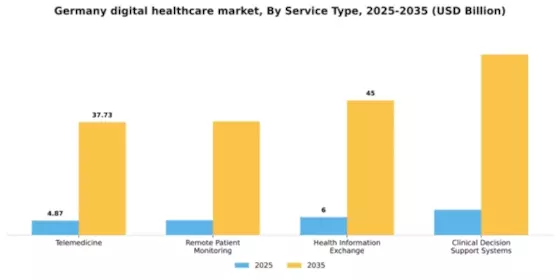 Germany Digital Healthcare Market Segment Image 2