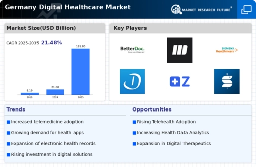 Germany Digital Healthcare Market Infographic