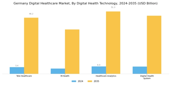 Germany Digital Healthcare Market Segment Image 0