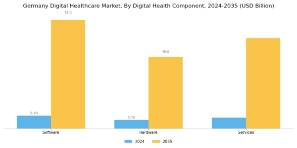 Germany Digital Healthcare Market Segment Image 1