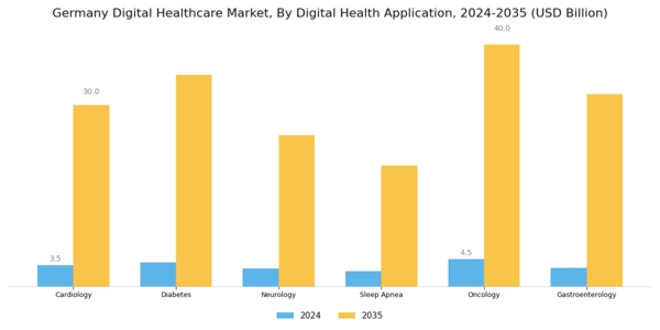 Germany Digital Healthcare Market Segment Image 2