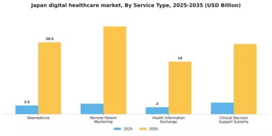 Japan Digital Healthcare Market Segment Image 2
