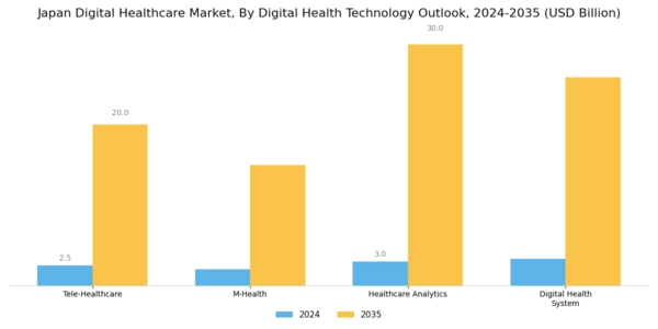 Japan Digital Healthcare Market Segment Image 0