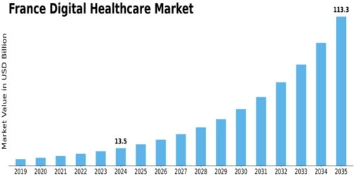 France Digital Healthcare Market Size