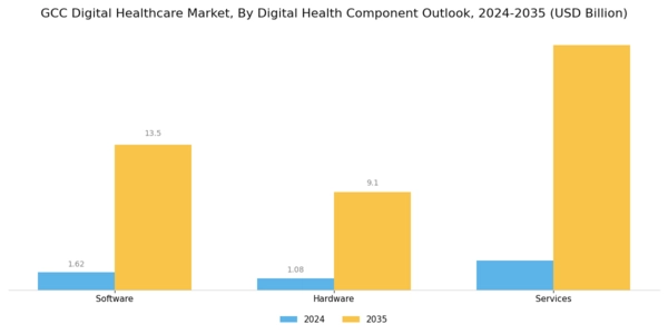 GCC Digital Healthcare Market Segment Image 1
