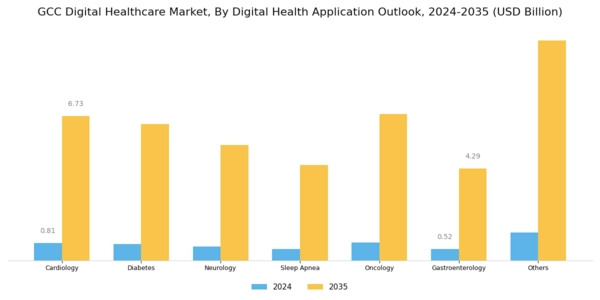 GCC Digital Healthcare Market Segment Image 2