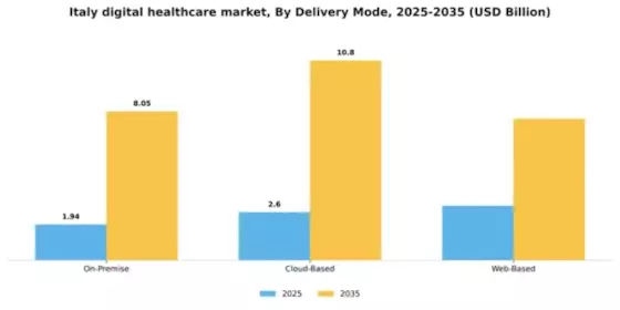 Italy Digital Healthcare Market Segment Image 0