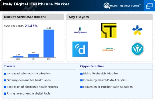 Italy Digital Healthcare Market Infographic