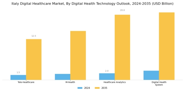 Italy Digital Healthcare Market Segment Image 0