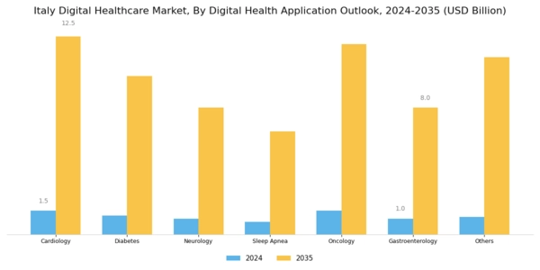 Italy Digital Healthcare Market Segment Image 2