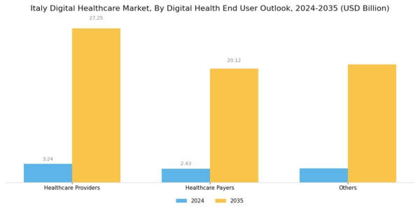 Italy Digital Healthcare Market Segment Image 3