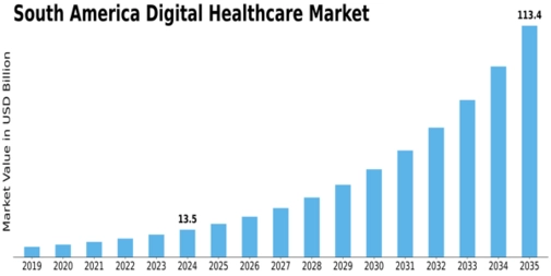 South America Digital Healthcare Market Size