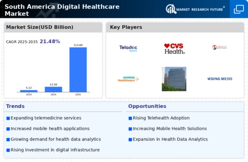 South America Digital Healthcare Market Infographic