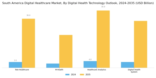 South America Digital Healthcare Market Segment Image 0