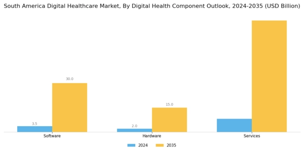 South America Digital Healthcare Market Segment Image 1