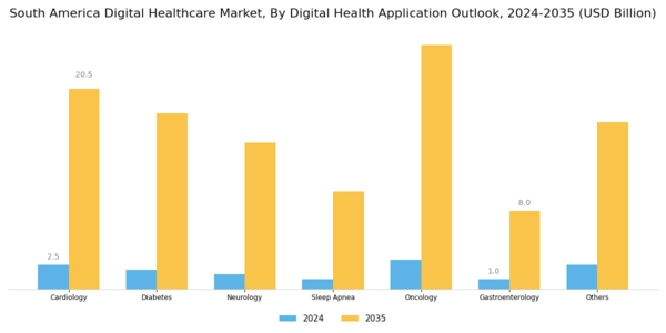 South America Digital Healthcare Market Segment Image 2