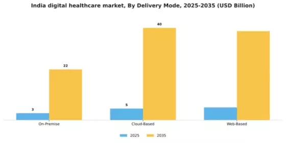 India Digital Healthcare Market Segment Image 0