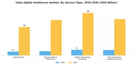 India Digital Healthcare Market Segment Image 2