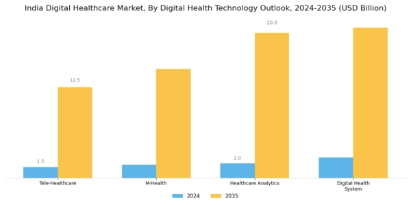 India Digital Healthcare Market Segment Image 0