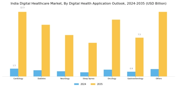 India Digital Healthcare Market Segment Image 2