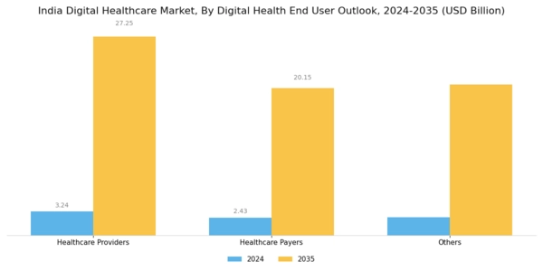 India Digital Healthcare Market Segment Image 3