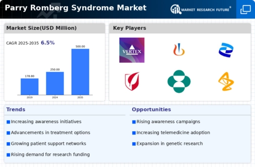 Parry-Romberg Syndrome Market Infographic