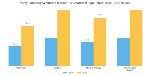 Parry-Romberg Syndrome Market Segment Image 0