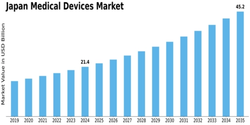 Japan Medical Devices Market Size