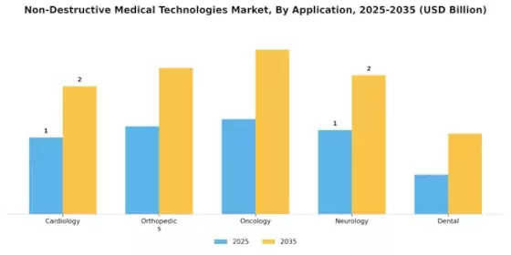 Non-Destructive Medical Technologies Market Segment Image 0