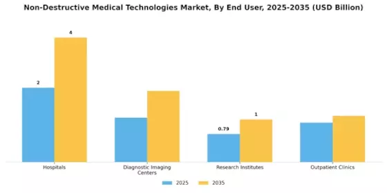 Non-Destructive Medical Technologies Market Segment Image 1