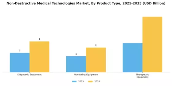 Non-Destructive Medical Technologies Market Segment Image 2