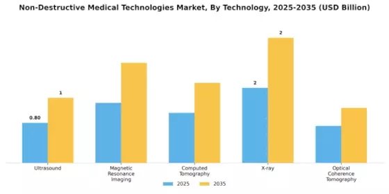 Non-Destructive Medical Technologies Market Segment Image 3