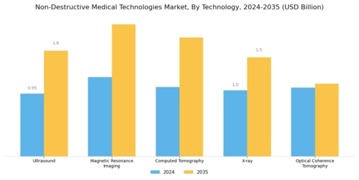 Non-Destructive Medical Technologies Market Segment Image 0