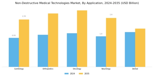 Non-Destructive Medical Technologies Market Segment Image 1
