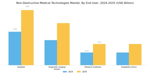 Non-Destructive Medical Technologies Market Segment Image 2