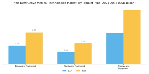 Non-Destructive Medical Technologies Market Segment Image 3