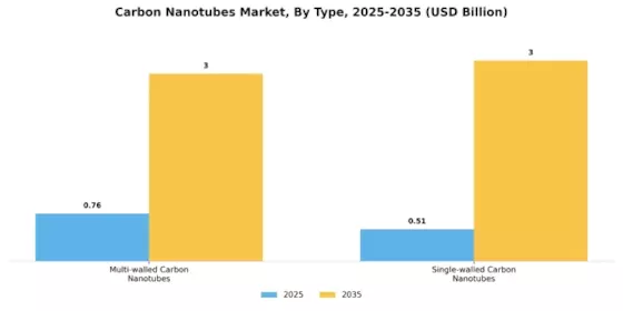 Carbon Nanotube Market Segment Image 0