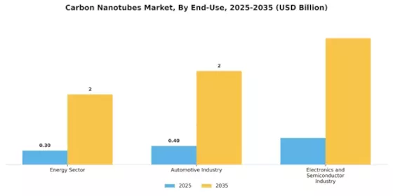 Carbon Nanotube Market Segment Image 2