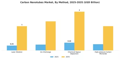 Carbon Nanotube Market Segment Image 1