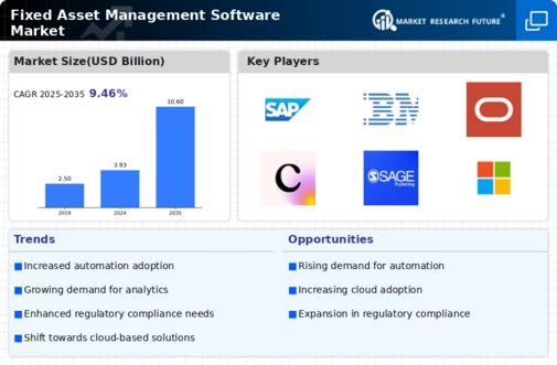 Fixed Asset Management Software Market Infographic