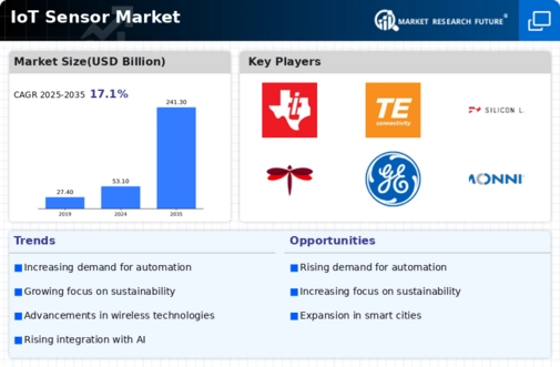 IoT Sensor Market Infographic