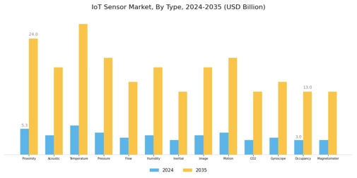 IoT Sensor Market Segment Image 0