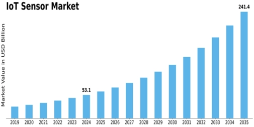 IoT Sensor Market Size