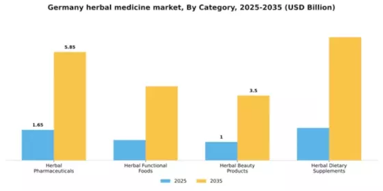 Germany Herbal Medicine Market Segment Image 0