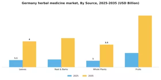 Germany Herbal Medicine Market Segment Image 3