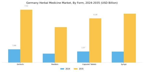 Germany Herbal Medicine Market Segment Image 0