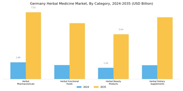 Germany Herbal Medicine Market Segment Image 2