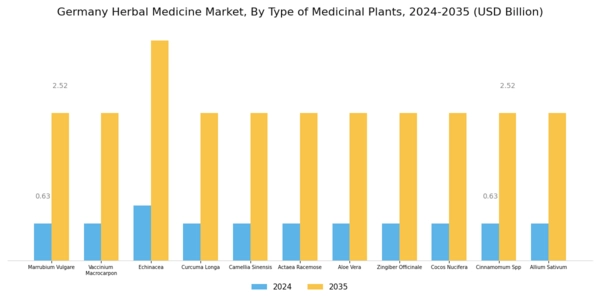 Germany Herbal Medicine Market Segment Image 3