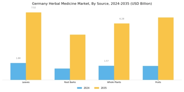 Germany Herbal Medicine Market Segment Image 4